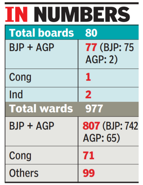 Bjp: Landslide Victory For Bjp In Assam Civic Elections | Guwahati News ...