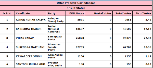 Kanpur Assembly Constituencies Results 2022: Bjp Wins Six Seats, Sp 