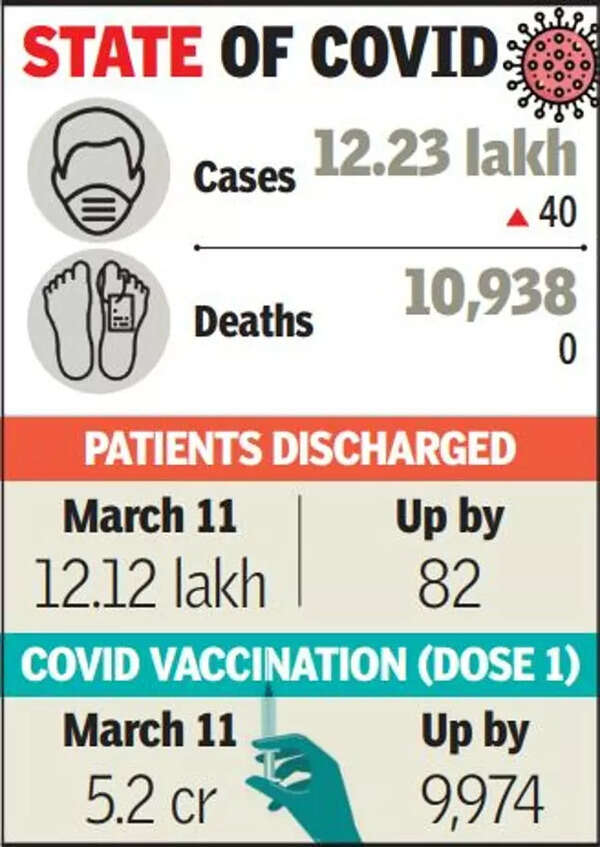 City Records 18 New Covid Cases Ahmedabad News Times of India