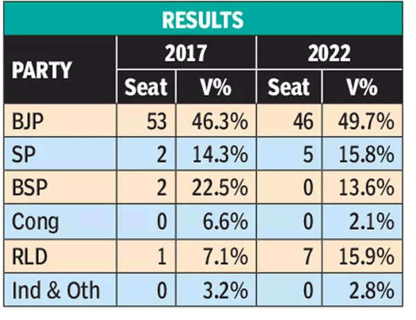 Up Election Result 2022 Bjp Set Tempo From Phase 1 Won 49 7 Votes In