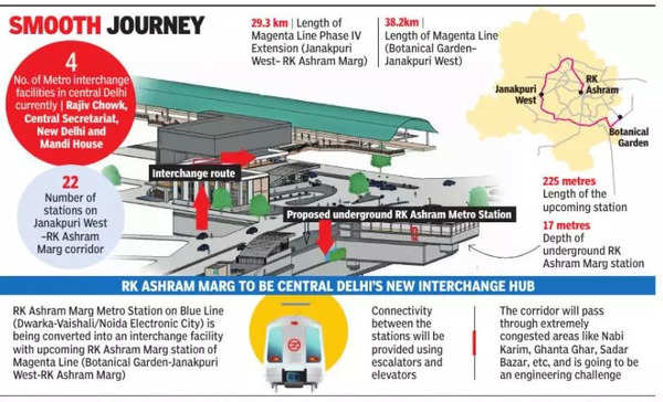 How central Delhi's fifth interchange station will bring north closer to  west | Delhi News - Times of India
