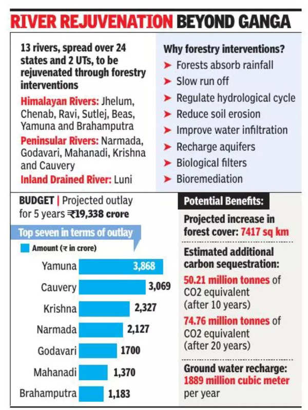 centre-to-spend-19k-crore-for-rejuvenation-of-13-rivers-india-news