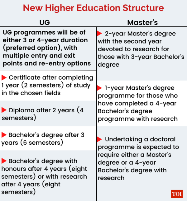 phd after 4 year ug