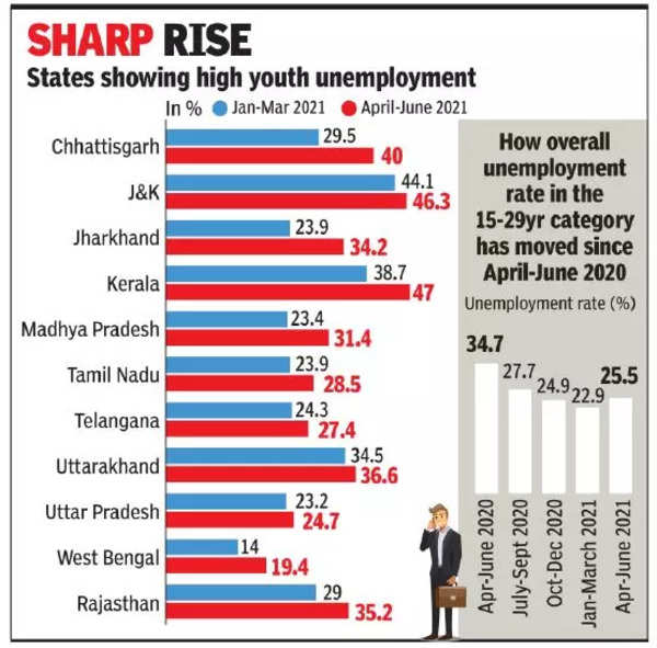 India s Urban Unemployment Rate IAS Abhiyan