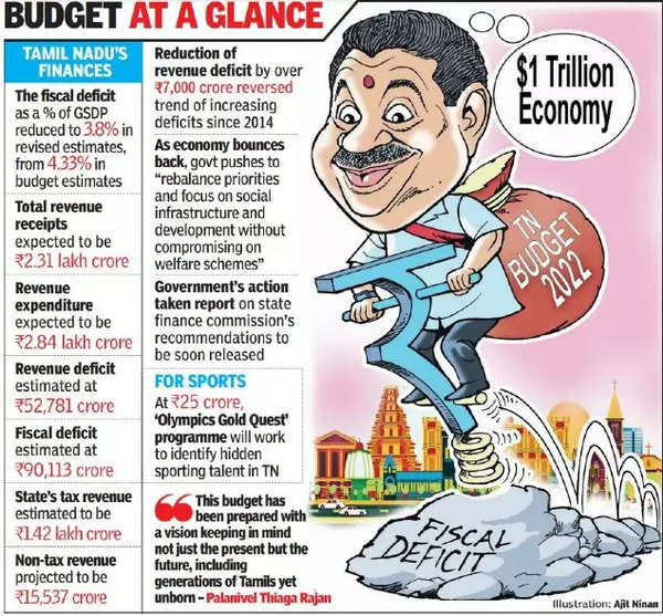 Ptr Shrinks Revenue Deficit, Presents 'budget For Future' | Chennai News -  Times of India