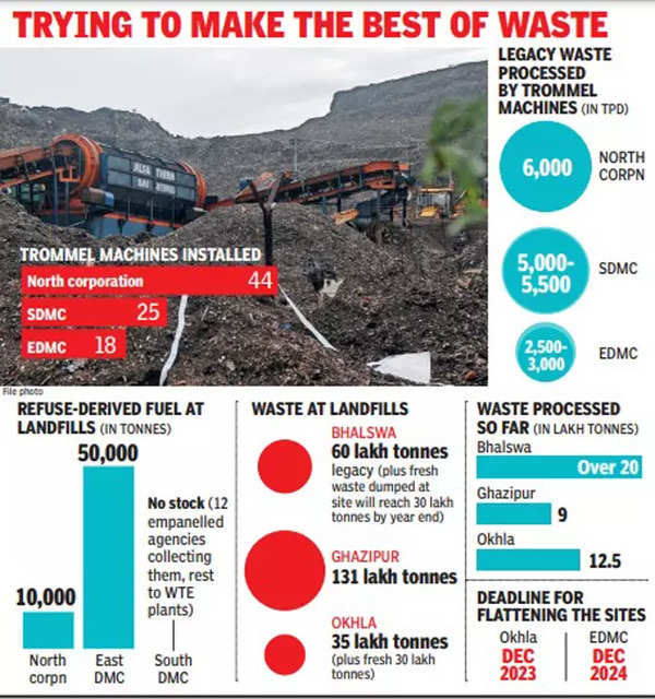 waste-to-fuel-to-waste-delhi-corporations-struggle-to-find-takers-for