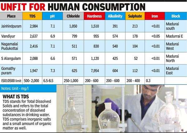 Parts Of Madurai City Have High Levels Of Tds In Water Study Madurai 