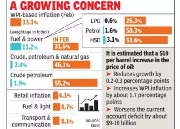 Petrol Diesel Price Hike Petrol Diesel Price Hike Seen Stoking 