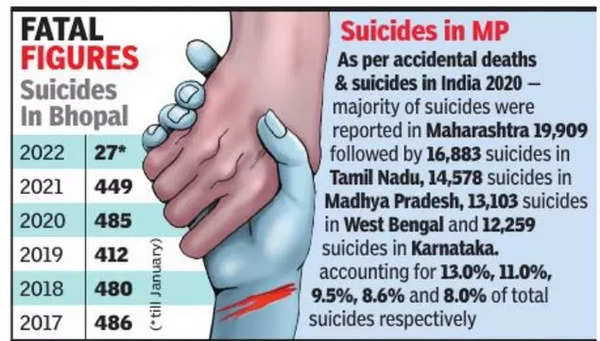 Mp Is #3 In Suicides In India But There’s No Govt Helpline | Bhopal ...