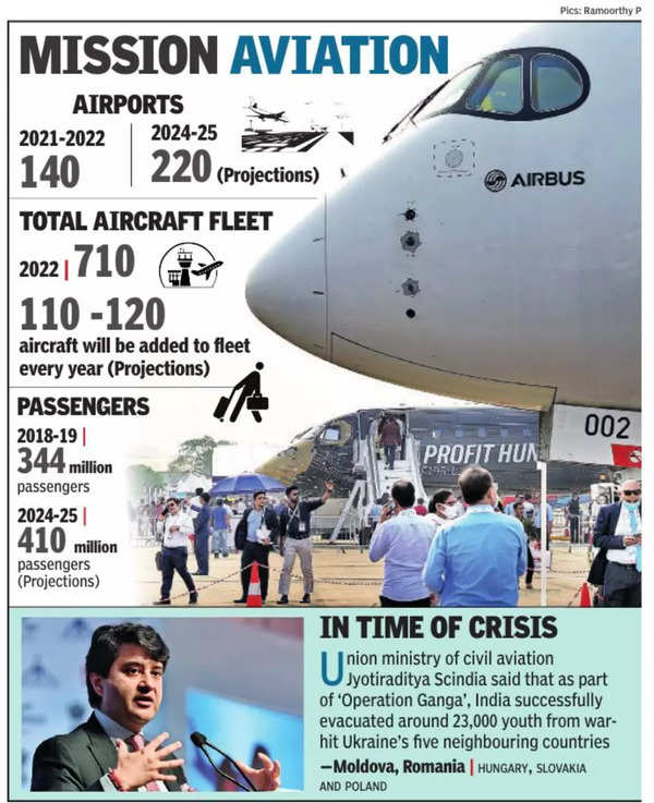 India's civil aviation sector eyes new heights | Hyderabad News - Times of  India