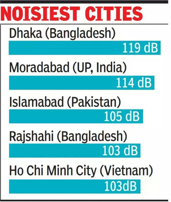 Most Noise Polluted City In The World 2022