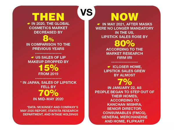 Lipstick sales tanked across the world, as masks became compulsory in 2020