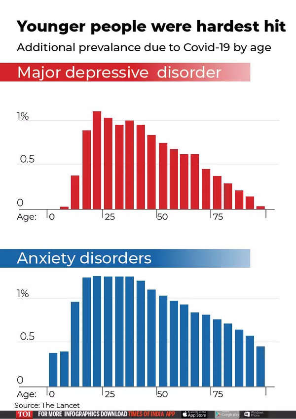 Anxiety, depression, panic attacks: How Covid took mental toll on Indians |  India News - Times of India