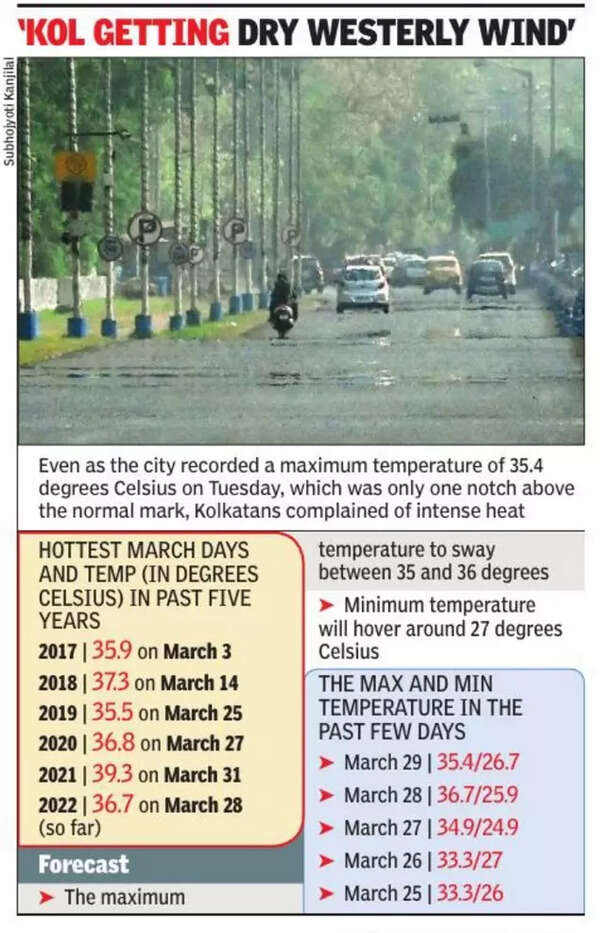 Reeling Under Heat? Blame It On Lack Of Humidity Kolkata News Times
