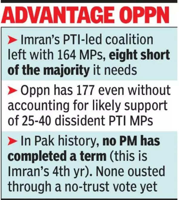 Imran: Imran loses numbers game as key ally walks out ahead of vote ...