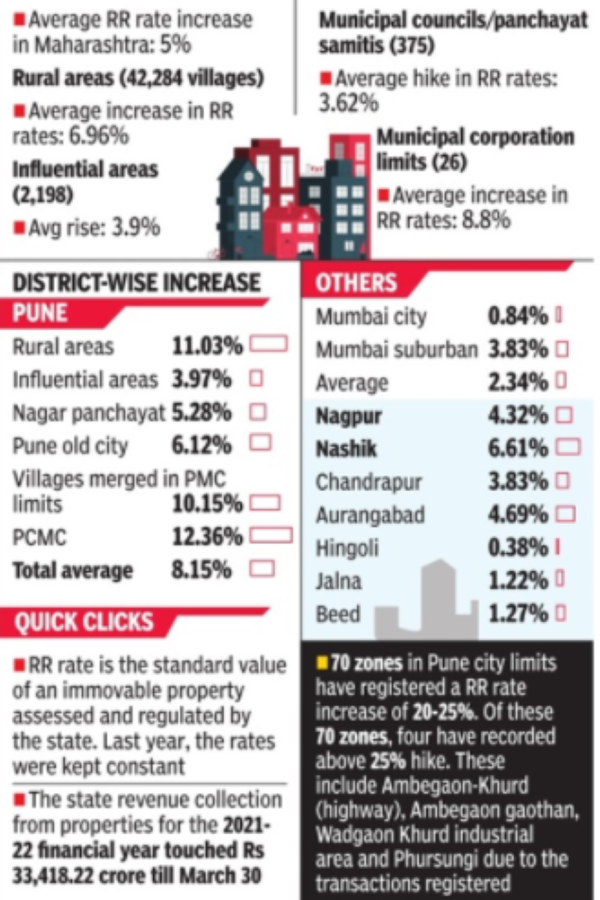 ready-reckoner-rates-up-8-15-on-avg-in-dist-10-15-in-newly-merged