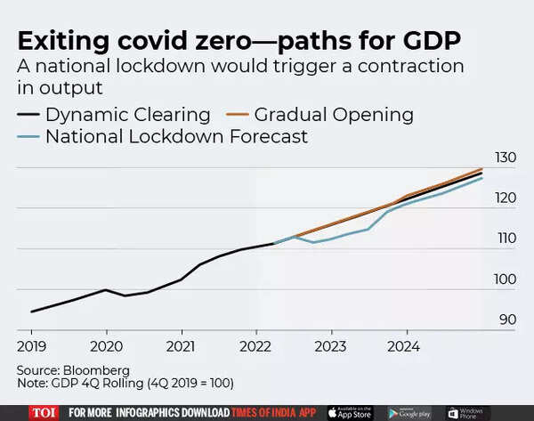 Covid-19: Here’s how China can escape the zero lockdown trap - Times of ...