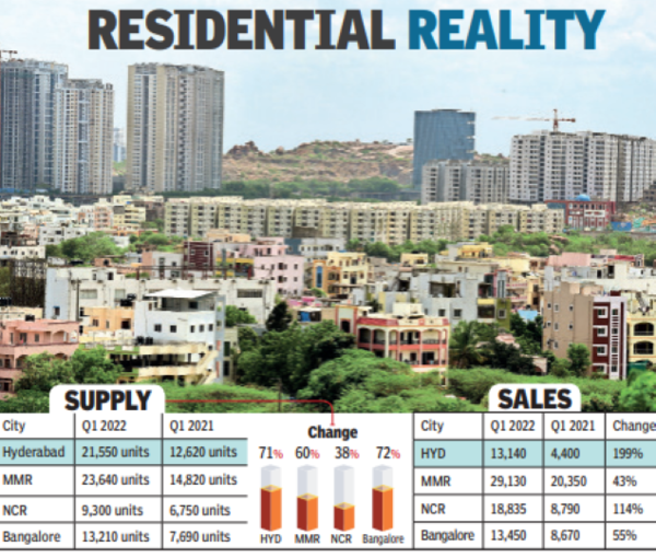 City Tops In Residential Property Sales Growth | Hyderabad News - Times ...