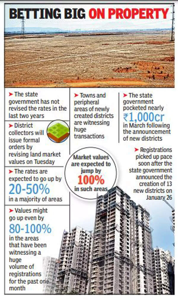 Land rates likely to see upward revision in Andhra Pradesh | Amaravati ...