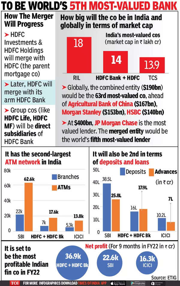 Hdfc Hdfc Bank Merger Hdfc To Merge With Hdfc Bank In Indias Biggest 4237