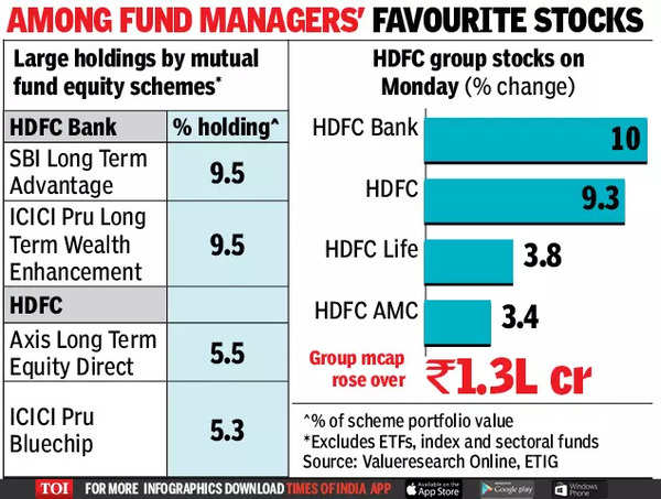 MFs may have to limit exposure to 10% due to Sebi’s risk cap rule ...