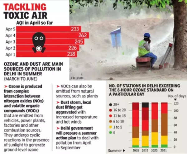 CSE analysis says South Delhi, New Delhi worst affected by ground