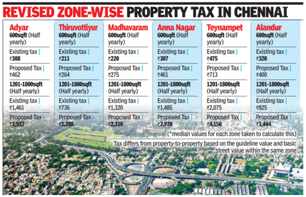 Property Tax For 5 Zones Released | Chennai News - Times of India