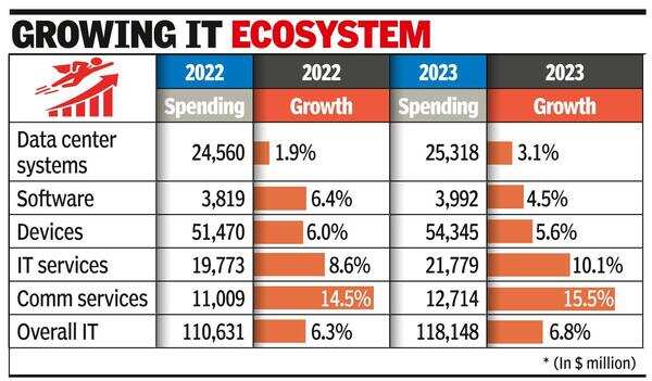Gartner: It Spending To Grow Despite Geopolitical Disruption: Gartner ...