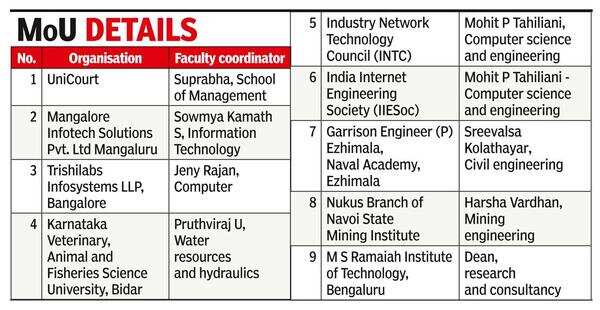NITK signed MoUs with 9 industries and institutes