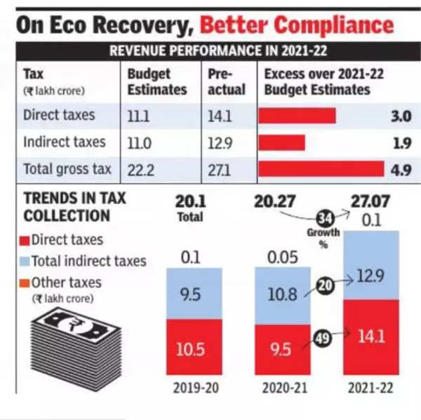 fy22-tax-kitty-up-34-at-record-rs-27-1-lakh-crore-times-of-india