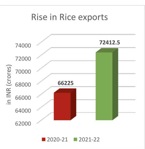 India Agri Exports Cross $50 Billion In Pandemic-hit Year, Bananas And ...