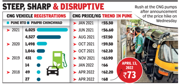 CNG price increases by more than 31% in Pune in a year  Pune News