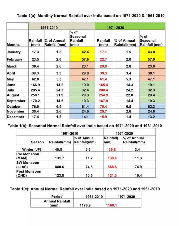 imd-new-normal-hints-at-rainfall-dip-india-news-times-of-india