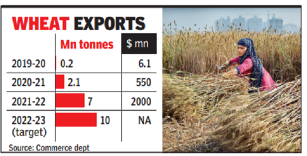 Putin’s war opens a window, India to export wheat to Egypt | India News ...