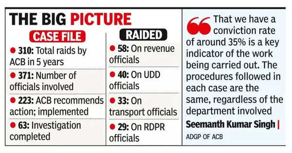 In Last 5 Yrs, 51% Of Acb Raids Were Against Officials Of 4 Departments ...