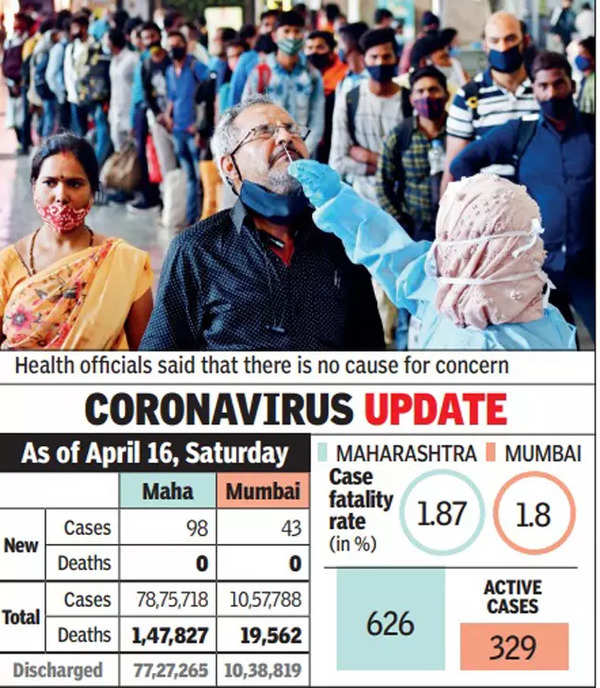 Maharashtra Records 44 Covid Deaths In First Half Of April; 3 In Mumbai ...