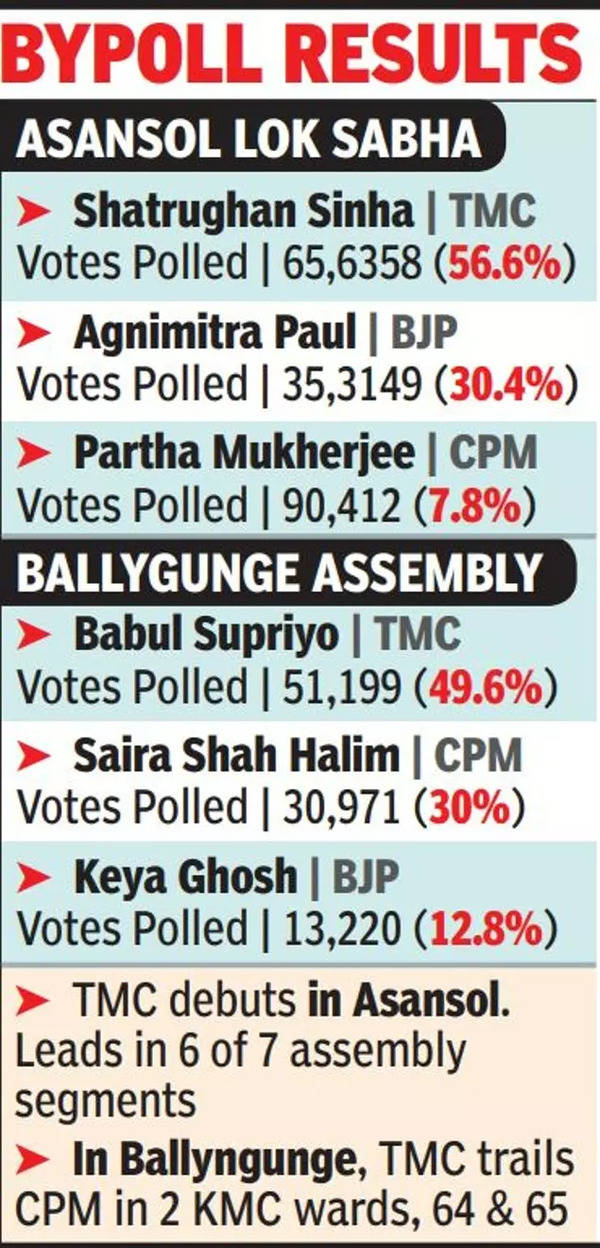 Trinamool: Trinamool Wrests Asansol From Bjp, Holds On To Ballygunge ...