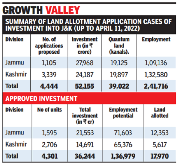Investments in J&K UPSC