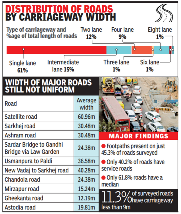 Varying Road Widths Add To Traffic Woes | Ahmedabad News - Times of India