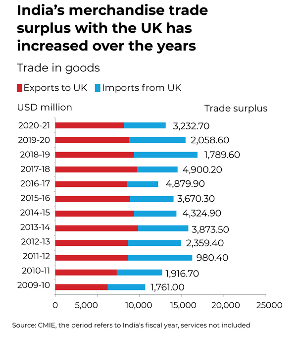 UK - India Trade: Explained: What is the UK-India free trade