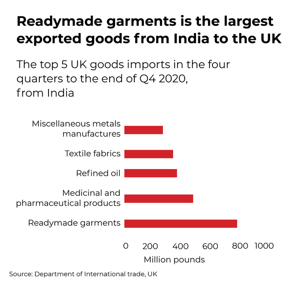 India is world's sixth largest readymade garments exporter - The