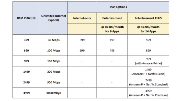 Jiofiber: Reliance JioFiber launches new plans with zero entry cost ...