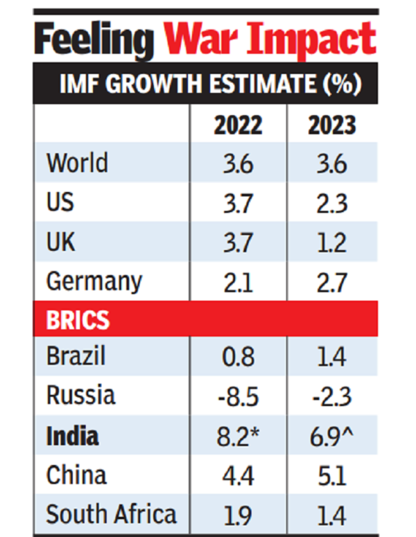 Imf Imf Cuts Indias Fy23 Growth Forecast To 82 From 9 Times Of India 7299