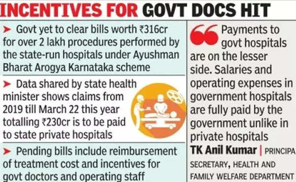 Govt owes its hosps `316cr for 2L+ procedures in 3 yrs,