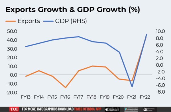 In Charts: How India's Merchandise Exports Crossed $400 Billion Despite ...