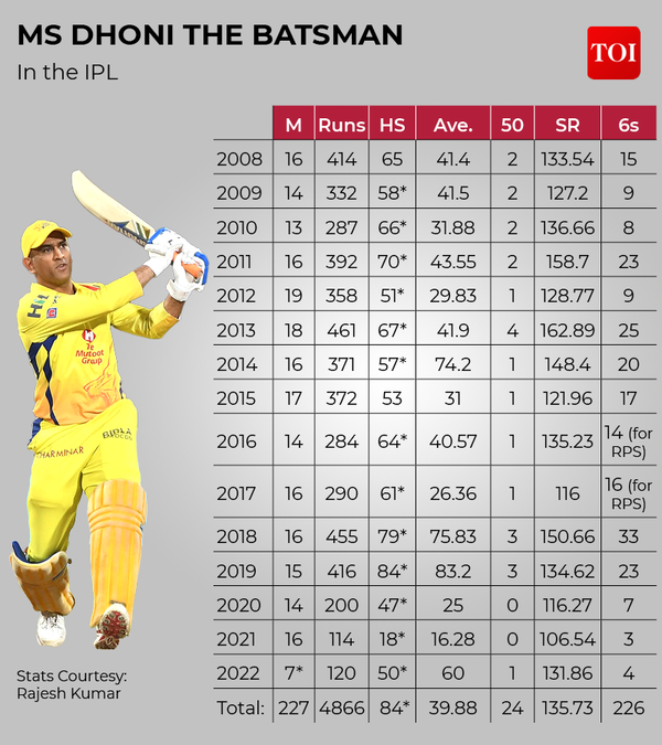 MS Dhoni: In Numbers - MS Dhoni, An IPL Colossus, A Legendary Finisher ...