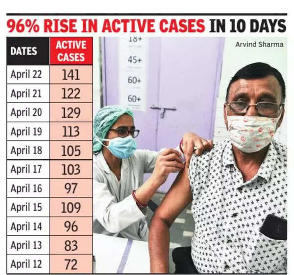 Covid Five Children Among 31 Test Positive For Covid In Jaipur