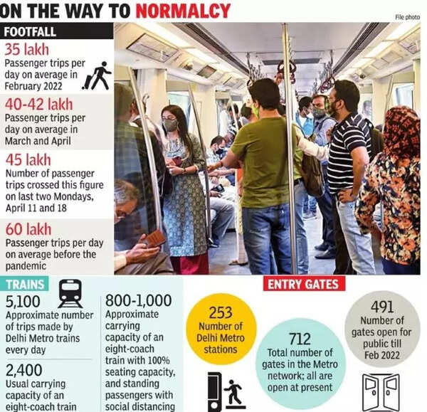 Pandemichit Delhi Metro crosses 45 lakh trips a day again in April, gets 75 of commuters back