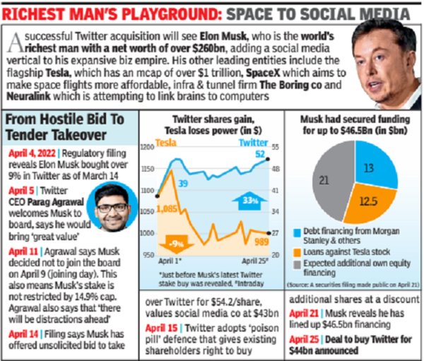 Elon Musk: Elon Musk to acquire Twitter for $44 billion, take it ...