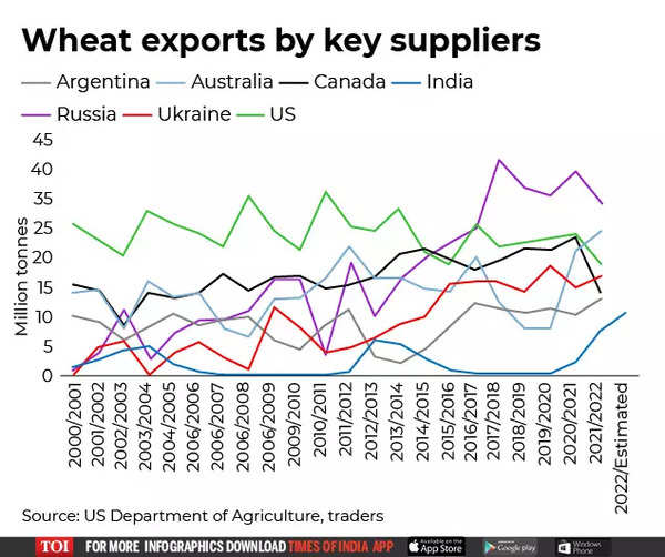 Wheat exports by key suppliers